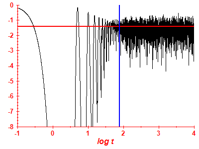 Survival probability log